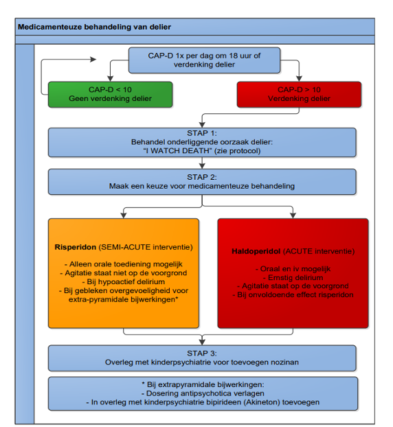 Pediatrisch delier, hoofdstuk Medicatie - Figuur 2